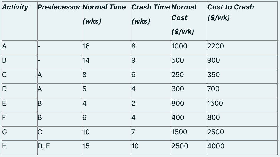  Consider the project as outlined in the tables below: Insert the