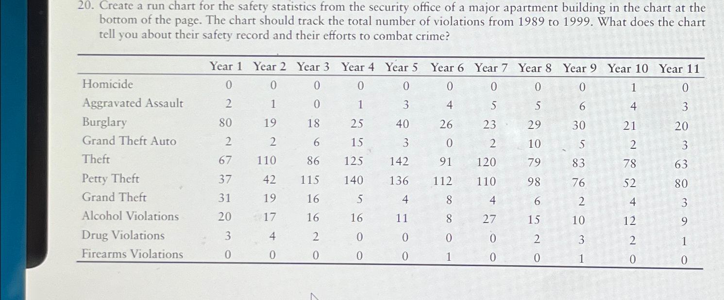  Create a run chart for the safety statistics from the security