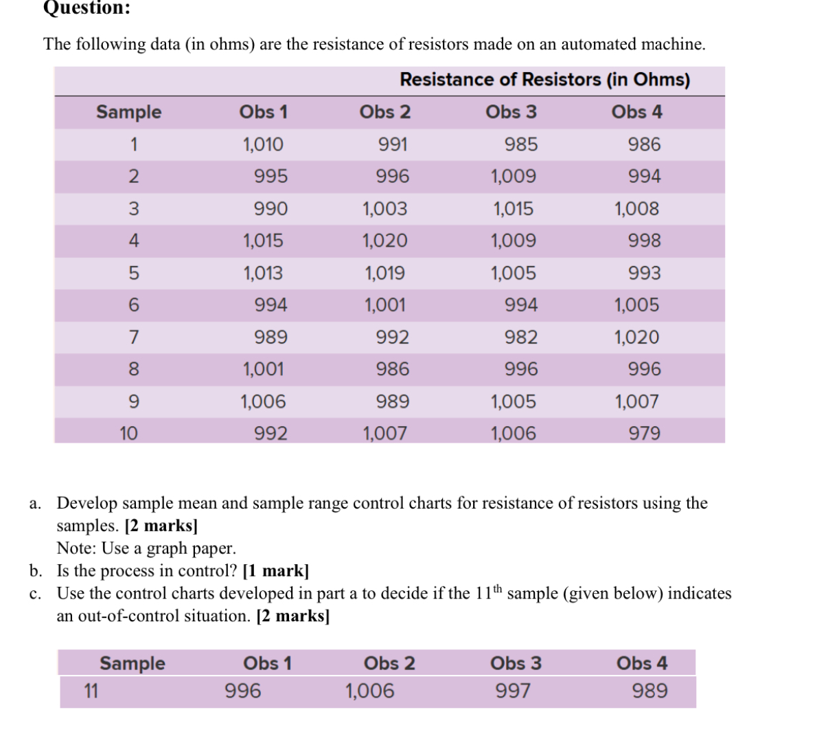  Question: The following data (in ohms) are the resistance of resistors