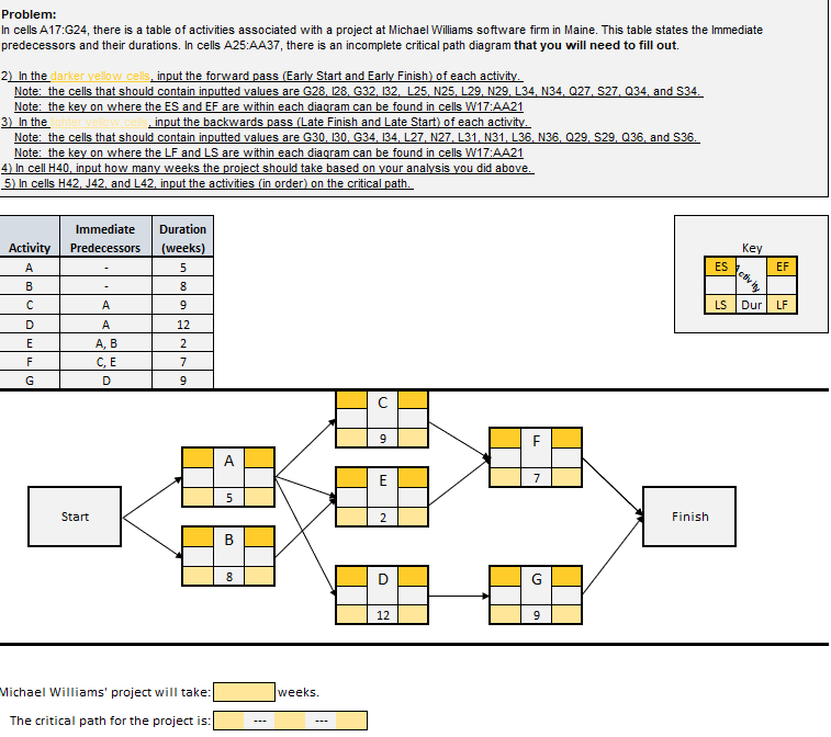  Michael Williams' project will take: weeks. The critical path for the