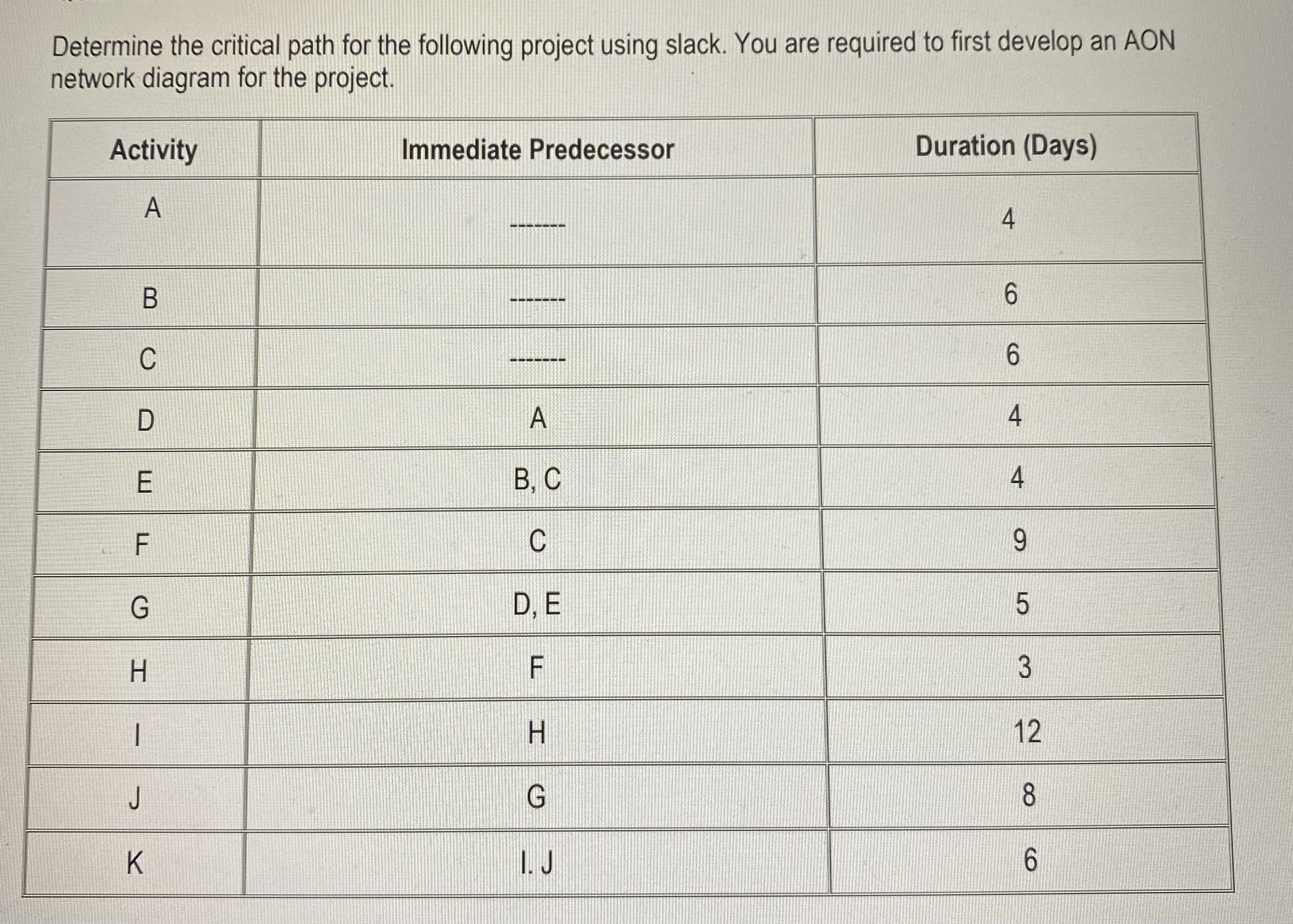  Determine the critical path for the following project using slack. You