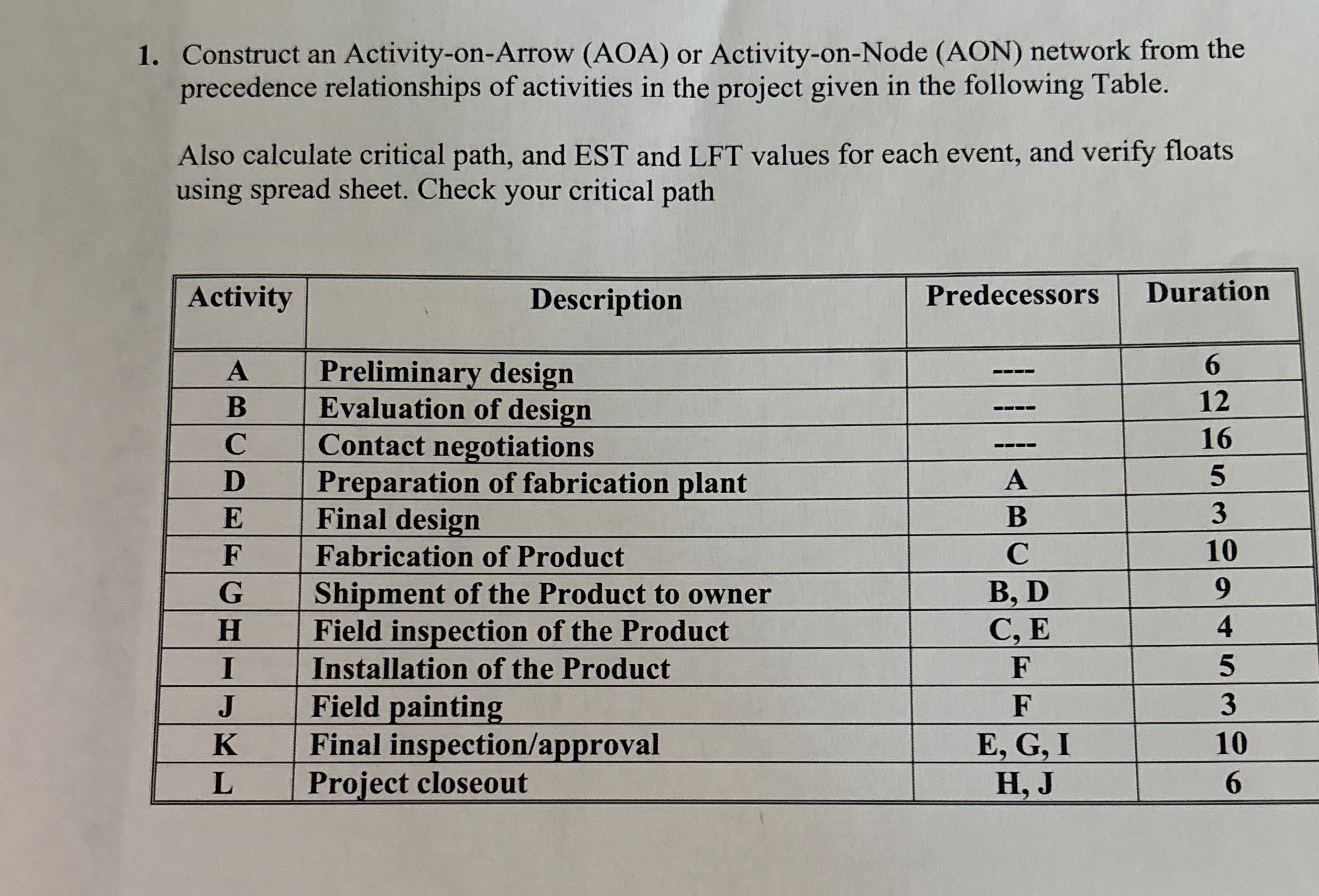  ** Most importantly needed the AOA or AON ** Construct an