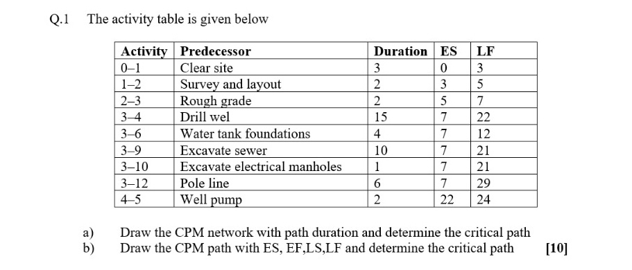  Q.1 The activity table is given below \table[[Activity,Predecessor,Duration,ES,LF],[0-1,Clear site,3,0,3],[1-2,Survey and layout,2,3,5],[2-3,Rough