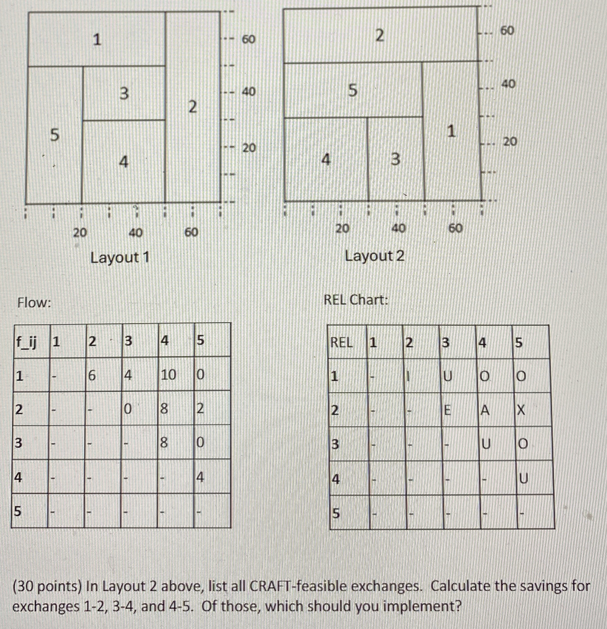  Layout 2 Flow: \table[[f_ij,1,2,3,4,5],[1,-,6,4,10,0],[2,-,-,0,8,2],[3,-,-,-,8,0],[4,-,-,-,-,4],[5,-,-,-,-,-]] REL Chart: \table[[REL,1,2,3,4,5],[1,-,1,U,0,0],[2,-,-,E,A,X],[3,-,-,-,U,0],[4,-,-,-,-,U 