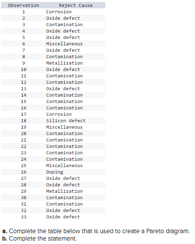  a. Complete the table below that is used to create a