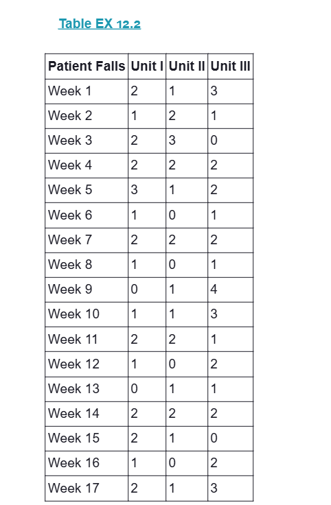  12.2 The data in Table EX 12.2 records the patient falls