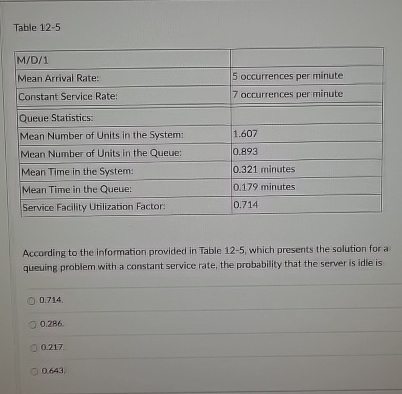 Table 12-5 \table[[M/D/1,],[Mean Arrival Rate:,5 occurrences per minute],[Constant Service Rate:,7 occurrences