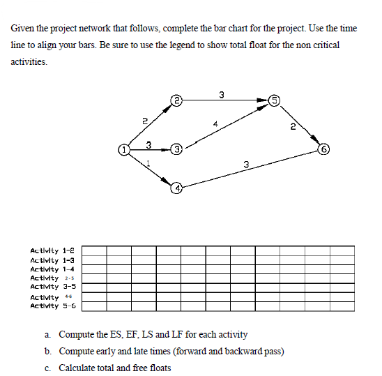  Given the project network that follows, complete the bar chart for