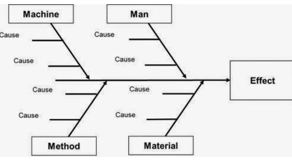  fish bone example to solve sport team problems why they loss