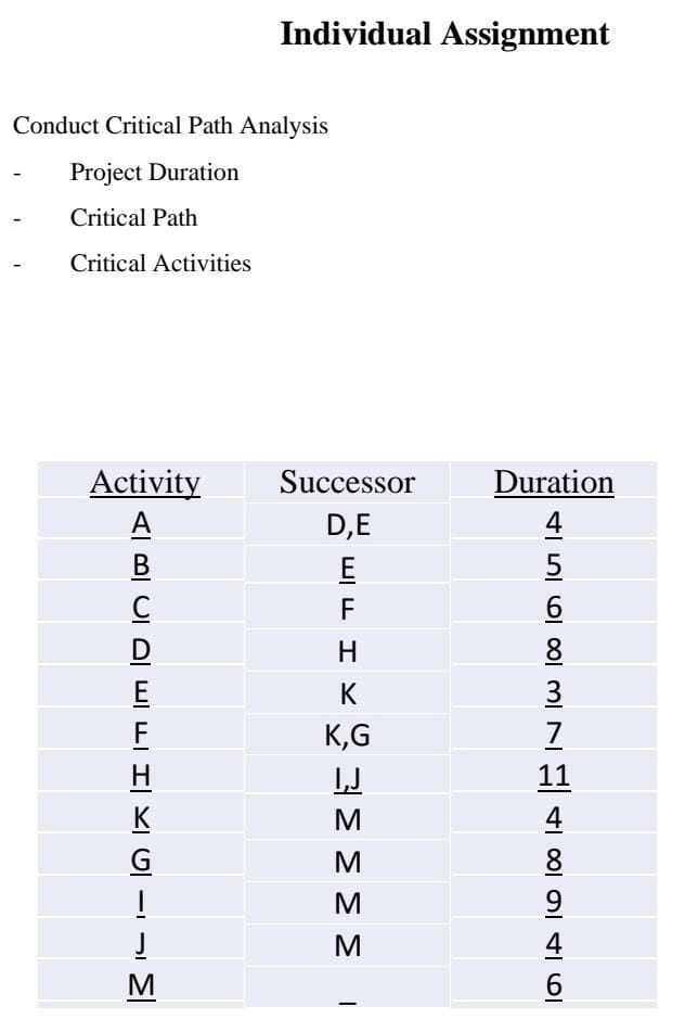  Individual Assignment Conduct Critical Path Analysis Project Duration Critical Path Critical