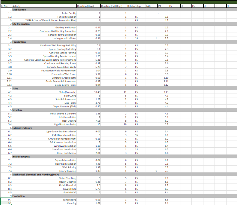  make a network diagram chart and solve for the other things