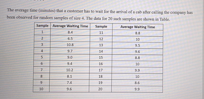  The average time (minutes) that a customer has to wait for