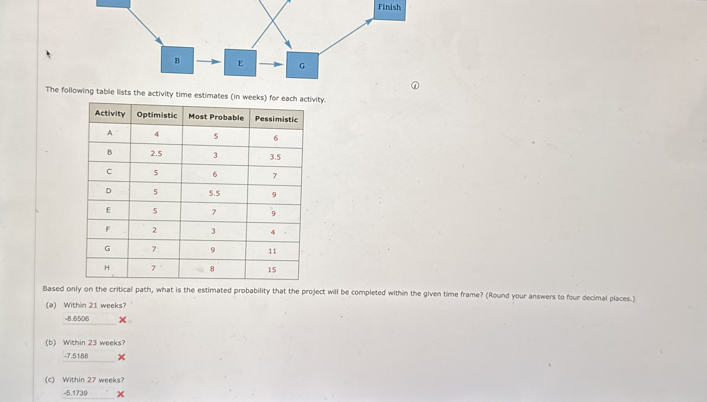  The following table lists the activity time estimates (in weeks) for