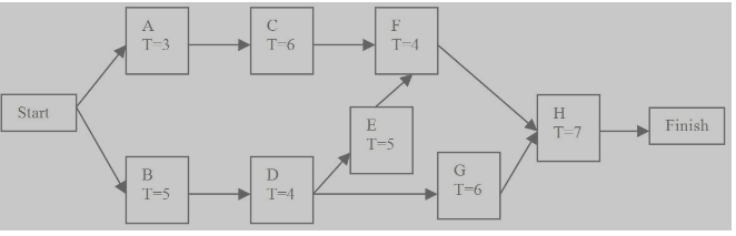  Given the network in Figure below ( the listed numbers are