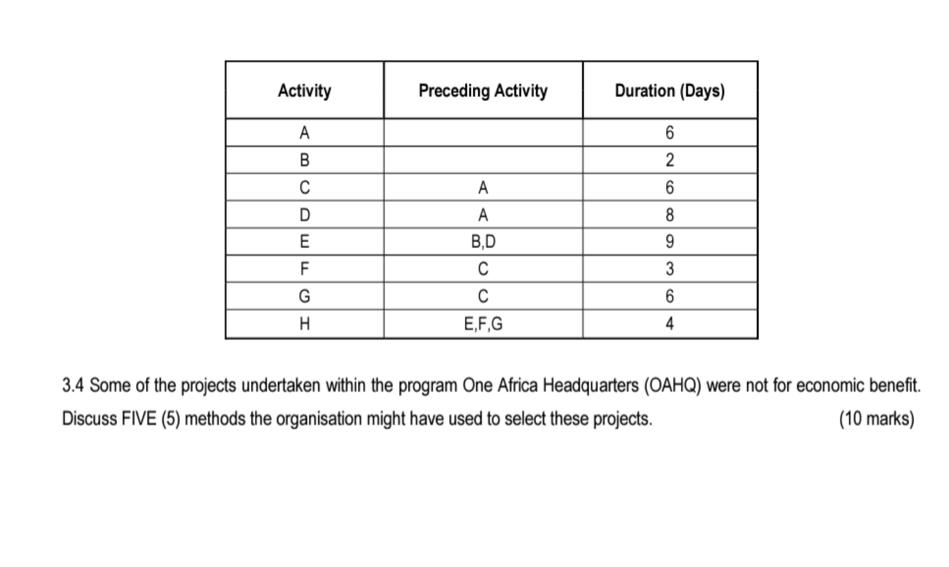  \table[[Activity,Preceding Activity,Duration (Days)],[A,,6],[B,,2],[C,A,6],[D,A,8],[E,B,D,9],[F,C,3],[G,C,6],[H,E,F,G,4]] 3.4 Some of the projects undertaken within the