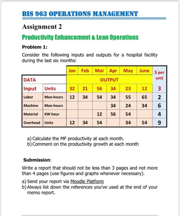 BIS 963 OPERATIONS MANAGEMENT Assignment 2 Productivity Enhancement & Lean Operations Problem