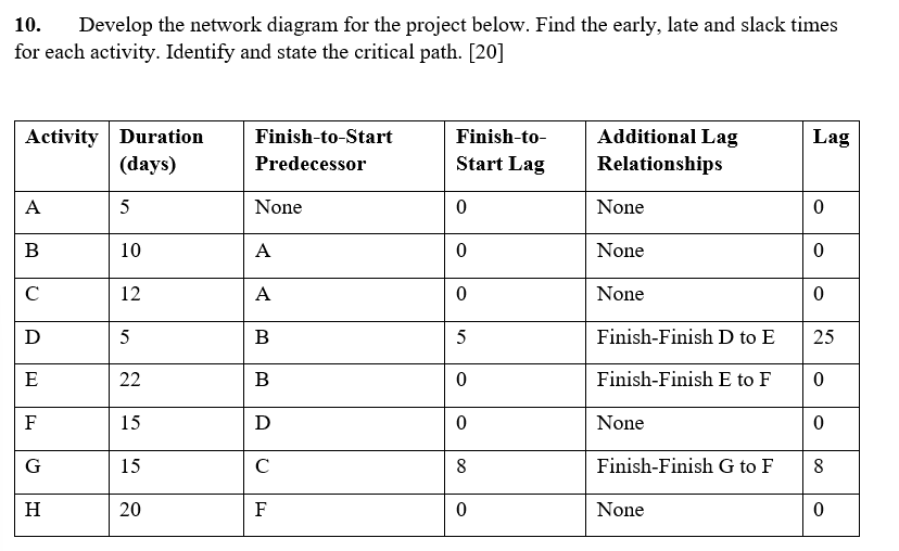 10. Develop the network diagram for the project below. Find the