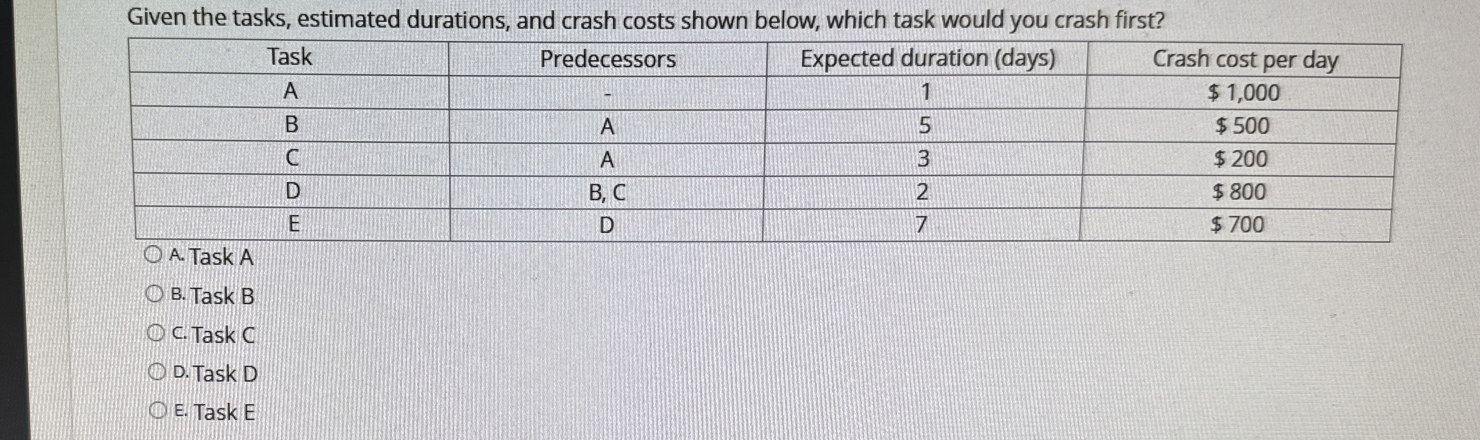  Given the tasks, estimated durations, and crash costs shown below, which