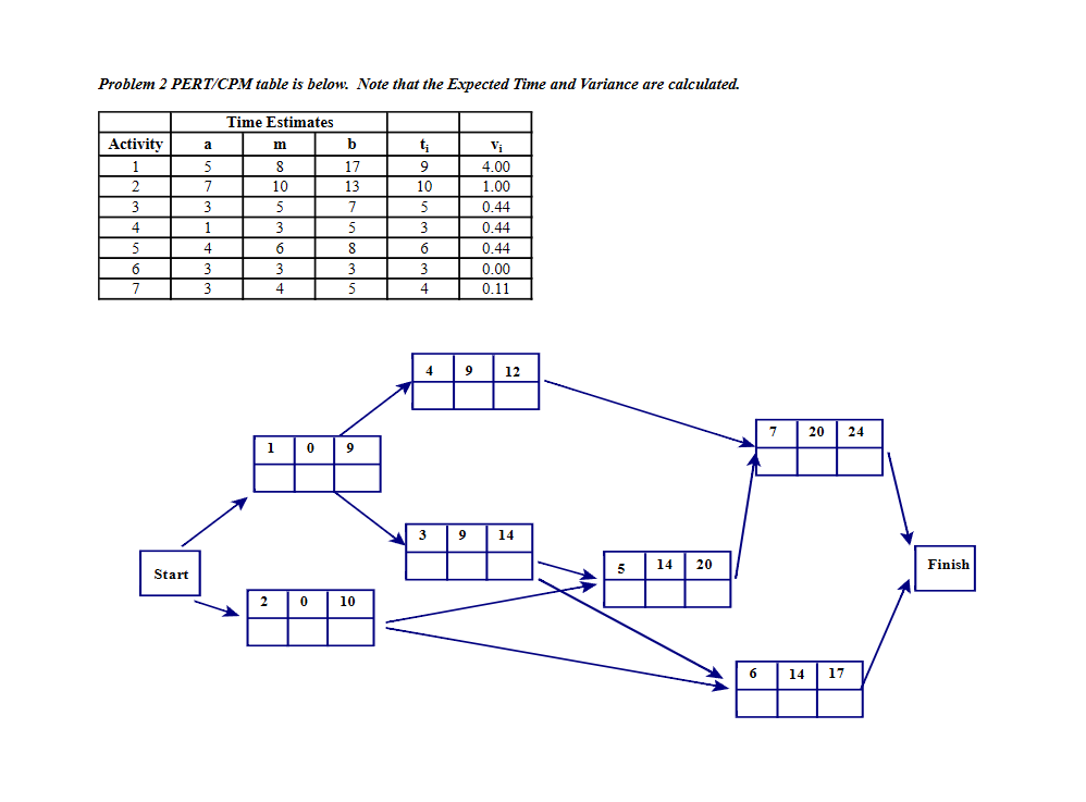  The following page has a PERT/CPM set up which is partially
