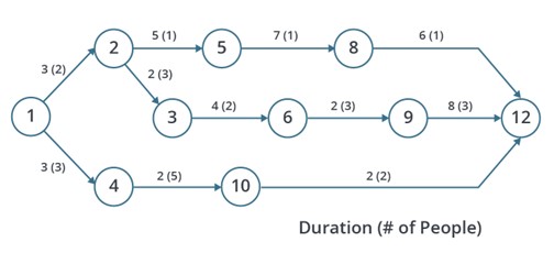  1. Map the earliest start times for each activity to the