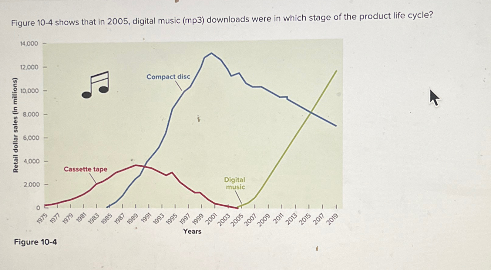  Figure 10-4 shows that in 2005, digital music (mp3) downloads were