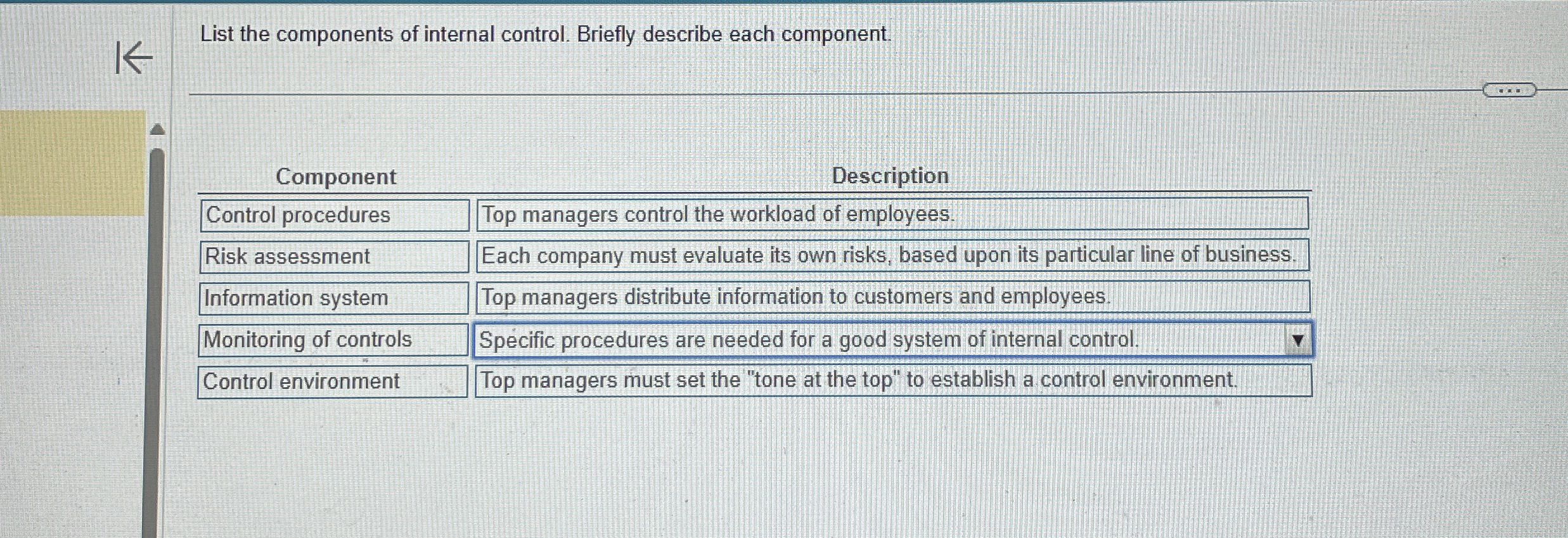  List the components of internal control. Briefly describe each component. Component