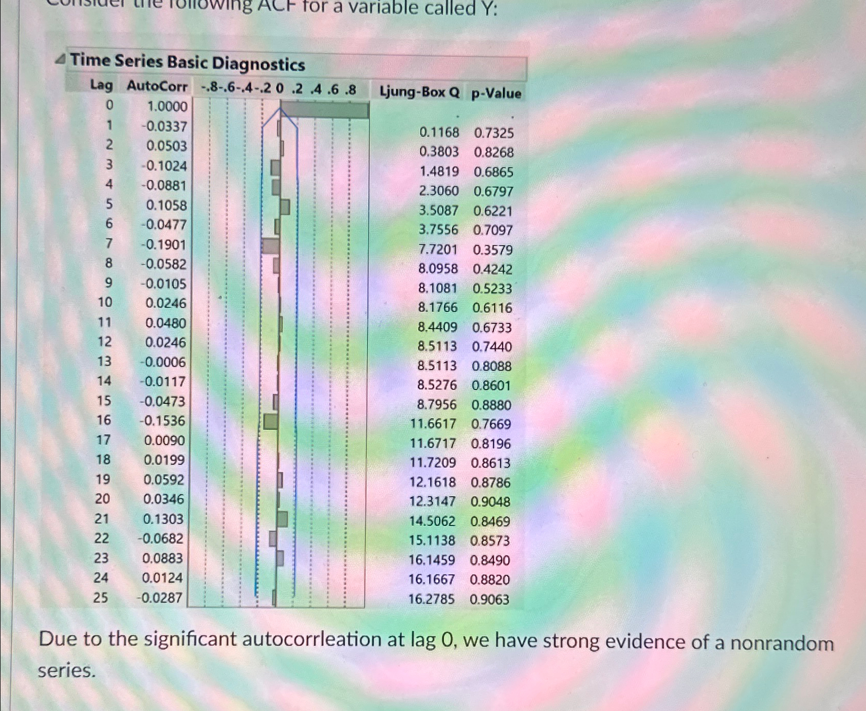  Time Series Basic Diagnostics Due to the significant autocorrleation at lag