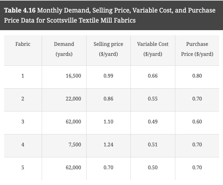  Case Problem 3. Textile Mill Scheduling The Scottsville Textile Mill produces