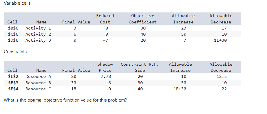  Variable cells CellNameFinal ValueReduced CostObjective CoefficientAllowable IncreaseAllowable Decrease$B$6Activity 130302317$C$6Activity 260405010$D$6Activity 3072071E+30