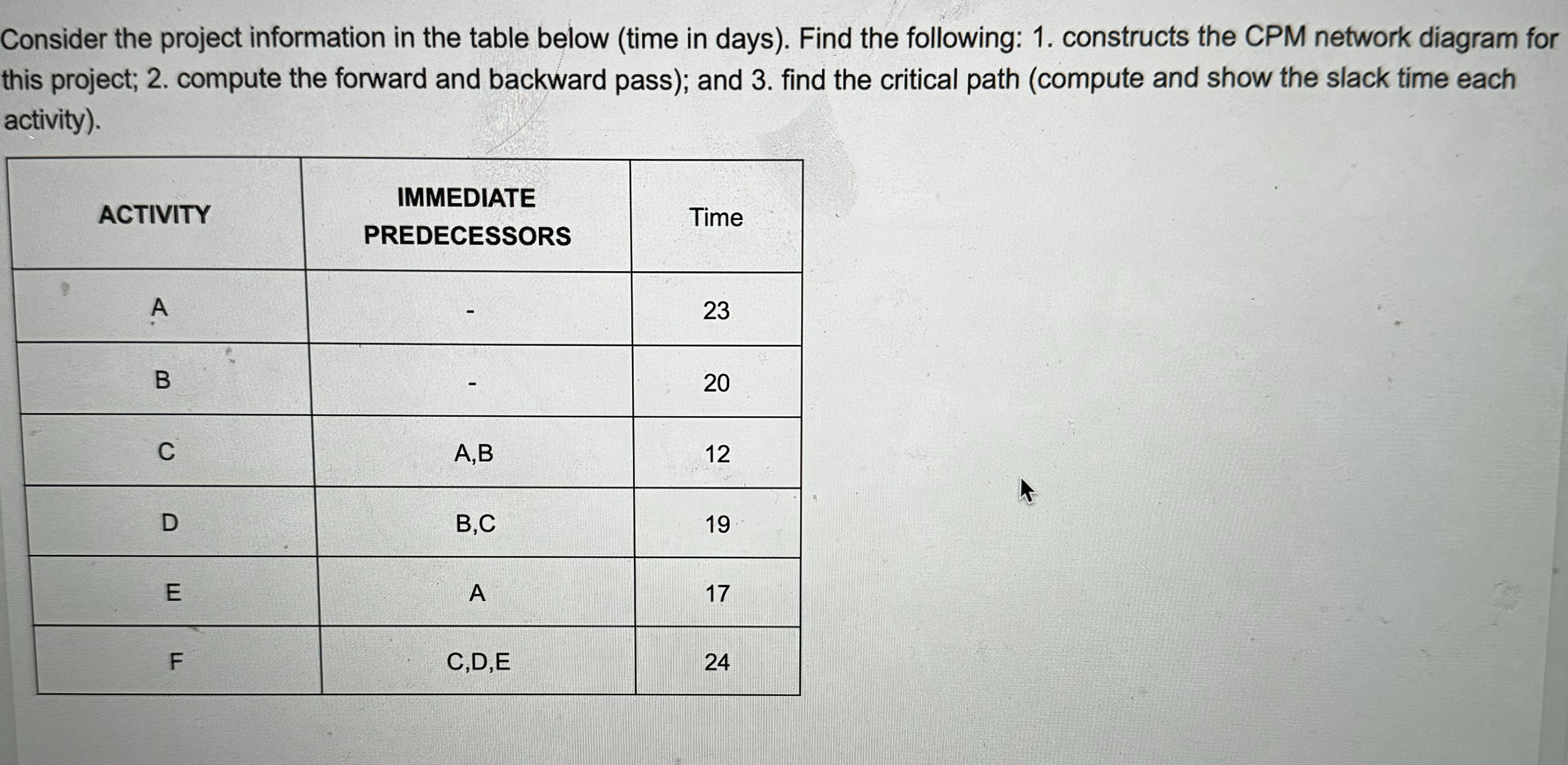  Consider the project information in the table below (time in days).