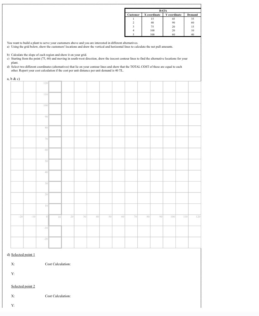  \table[[DATA],[Customer,X coordinate,Y coordinate,Demand,],[1,15,45,35,],[2,40,90,60,],[3,75,20,15,],[4,100,20,10,],[5,100,60,40,]] You want to build a plant to serve