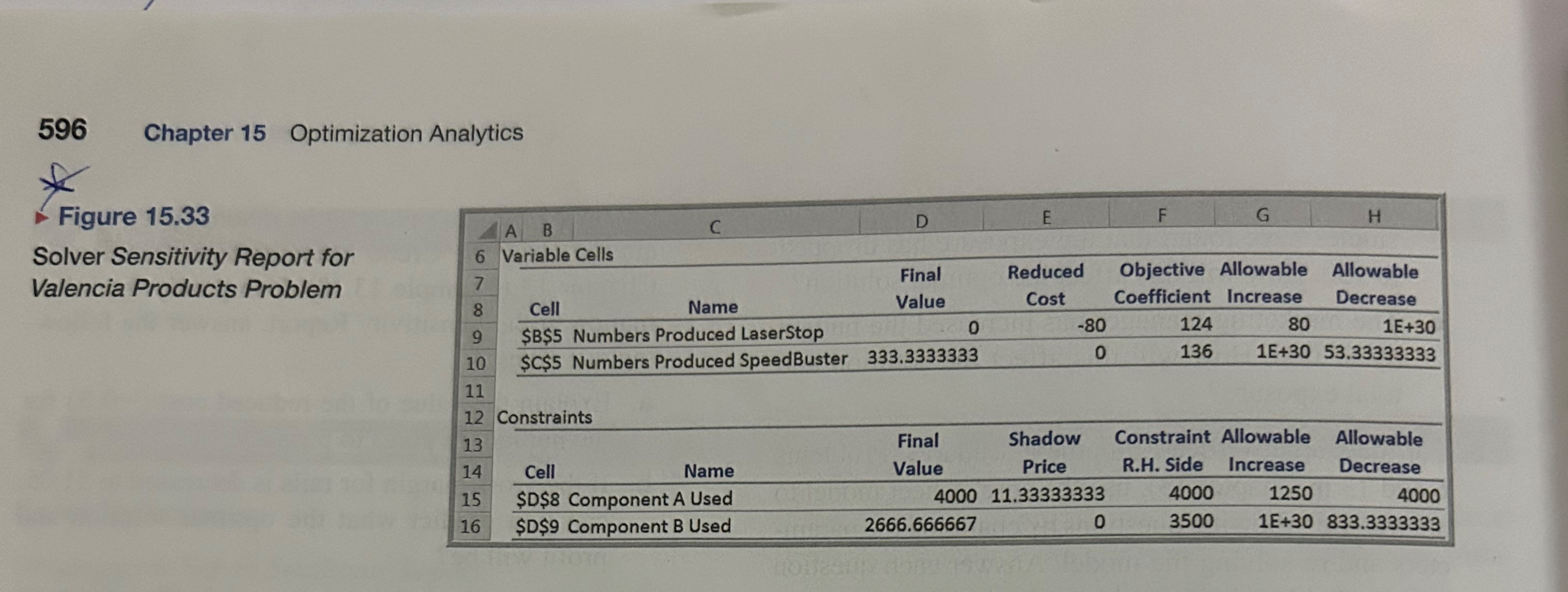  Figure 15.33(attached) shows the Solver Sensitivity Report for Valencia Products from