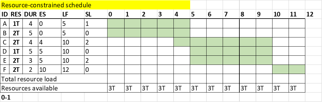  Using the following chart, create a resource-constrained schedule only for the