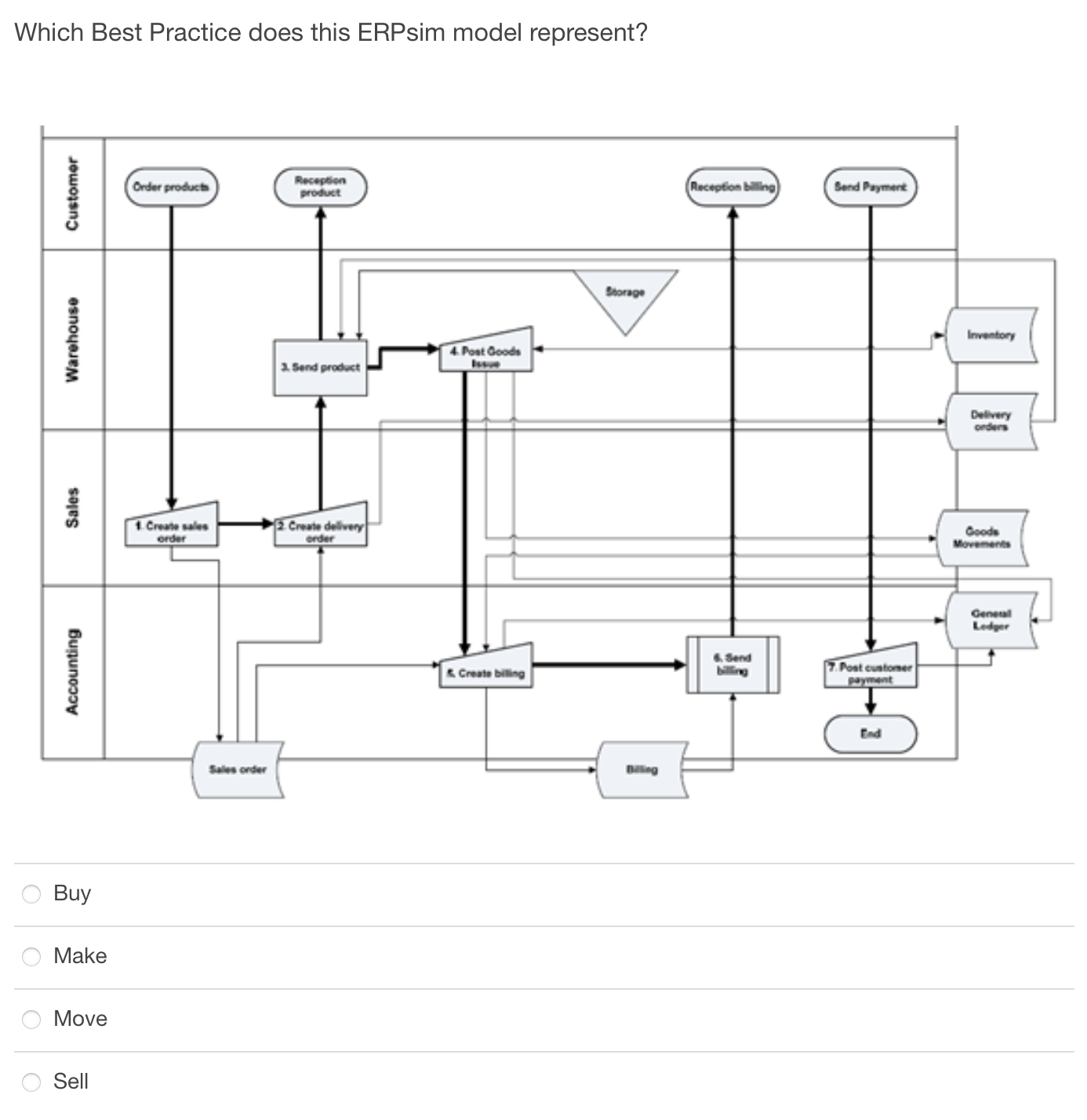  Which Best Practice does this ERPsim model represent? Buy Make Move