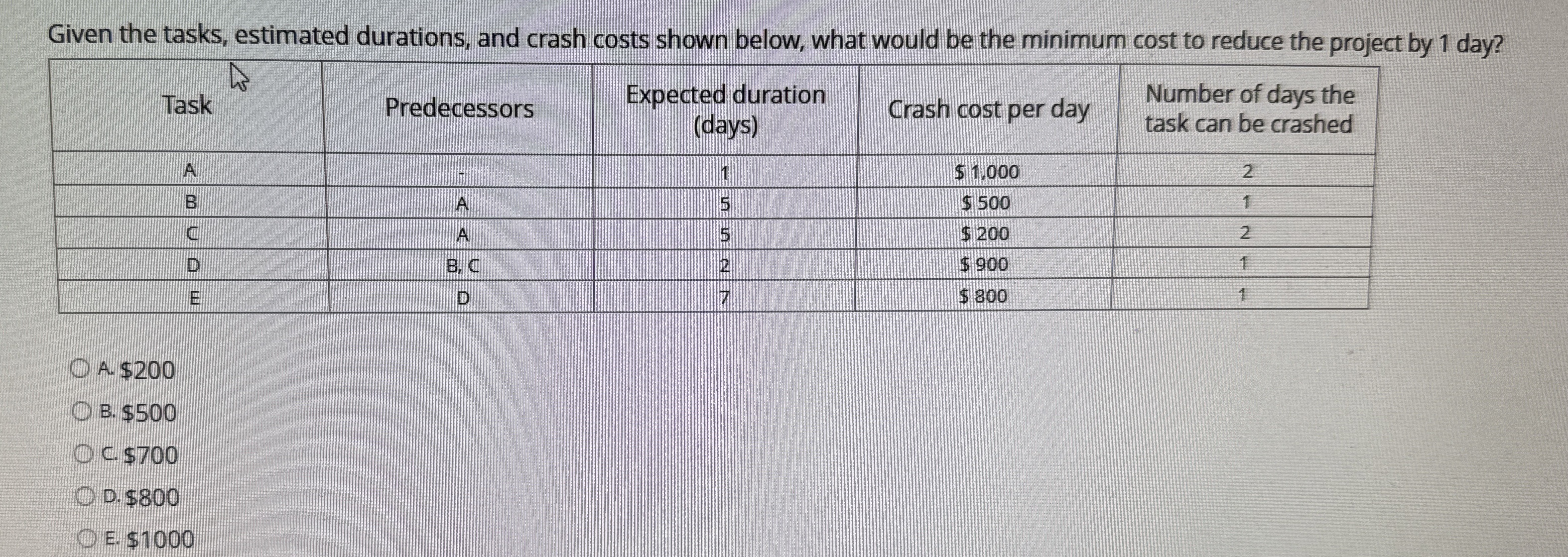  Given the tasks, estimated durations, and crash costs shown below, what