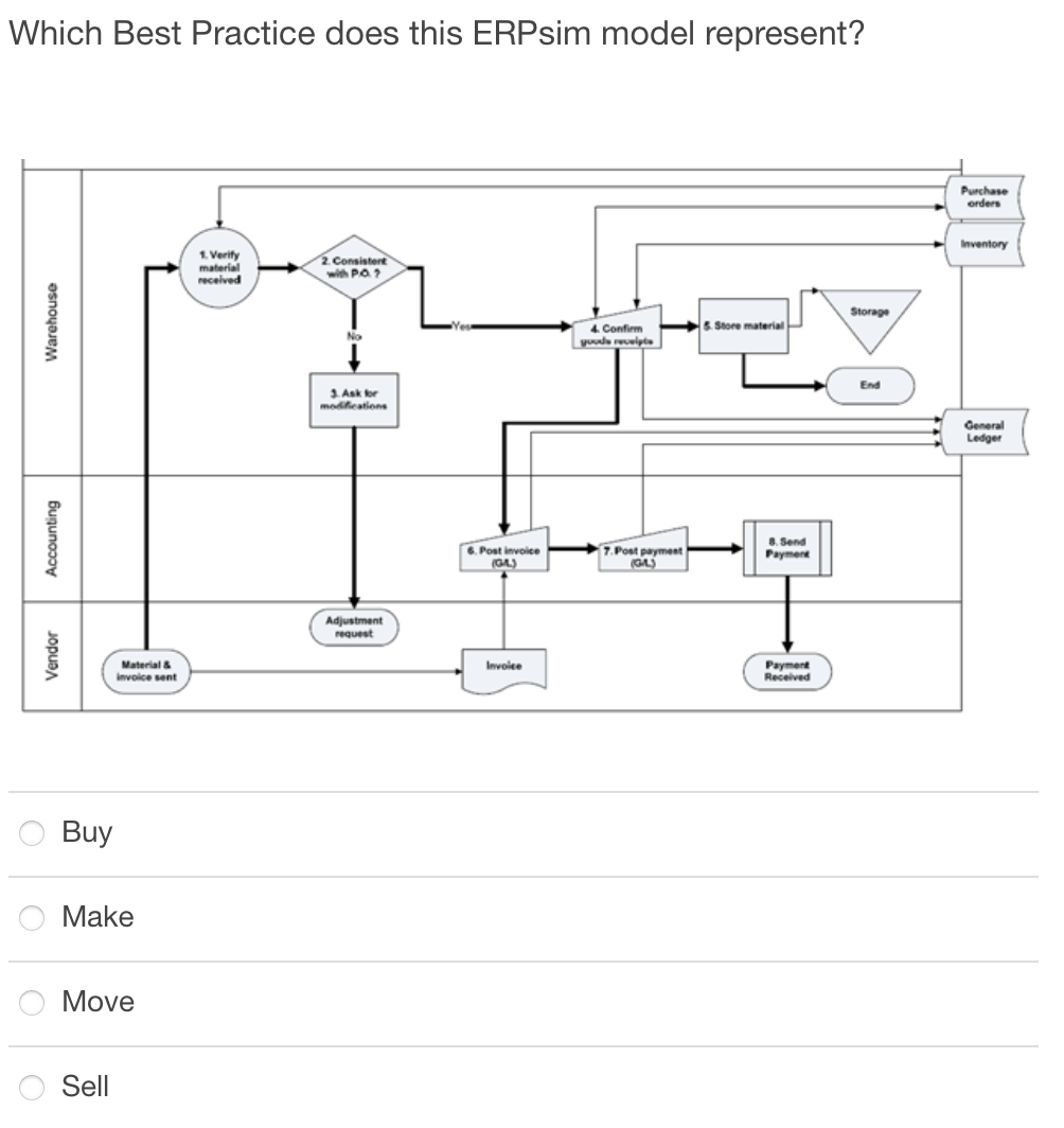 Which Best Practice does this ERPsim model represent? Buy Make Move