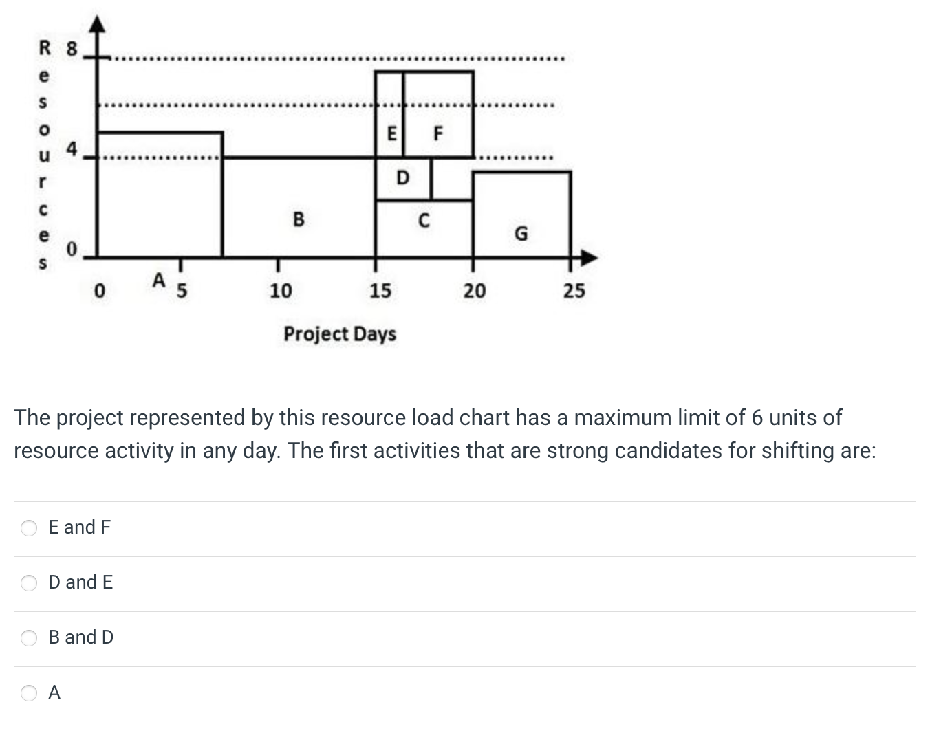  The project represented by this resource load chart has a maximum
