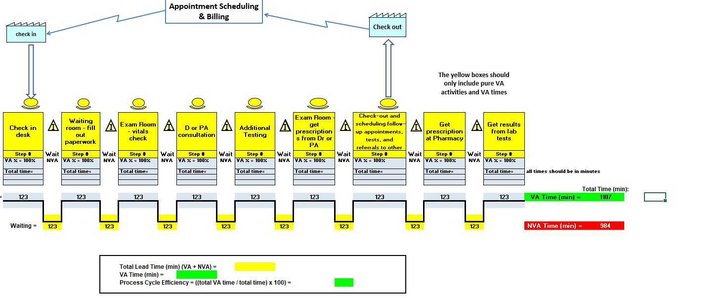  Create a top-level Value Stream Map to include each of the