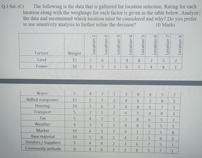  Q.3 Set. (C) The following is the data that is gathered