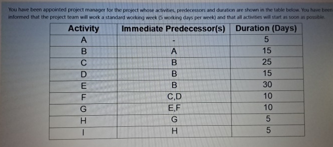  You have been appointed project manager for the project whose activities,