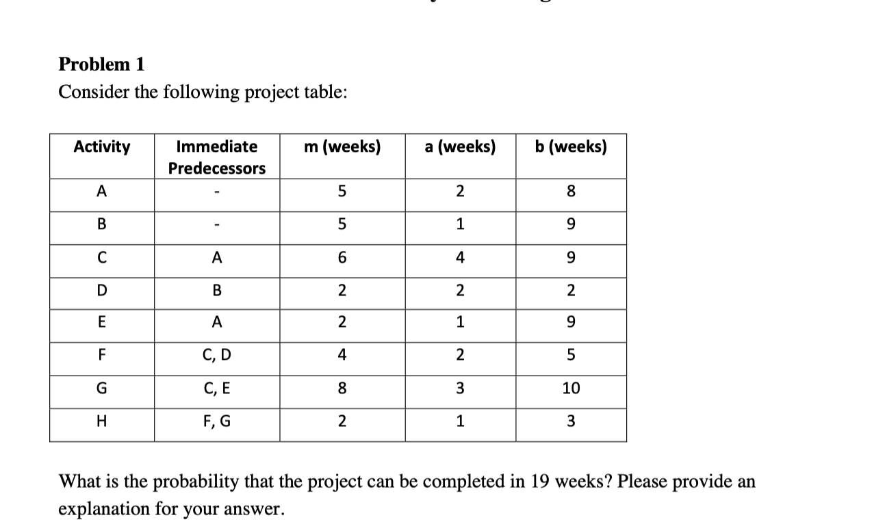  Problem 1 Consider the following project table: \table[[Activity,\table[[Immediate],[Predecessors]],m (weeks),a (weeks),b (weeks)],[A,-,5,2,8],[B,-,5,1,9],[C,A,6,4,9],[D,B,2,2,2],[E,A,2,1,9],[F,C,