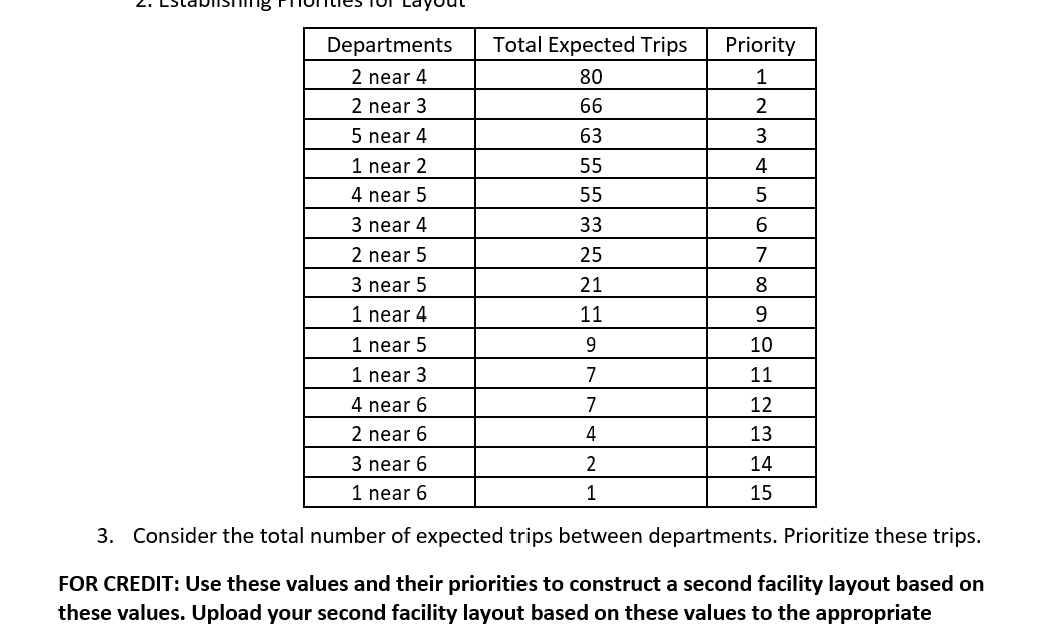  \table[[Departments,Total Expected Trips,Priority],[2 near 4,80,1],[2 near 3,66,2],[5 near 4,63,3],[1 near 2,55,4],[4
