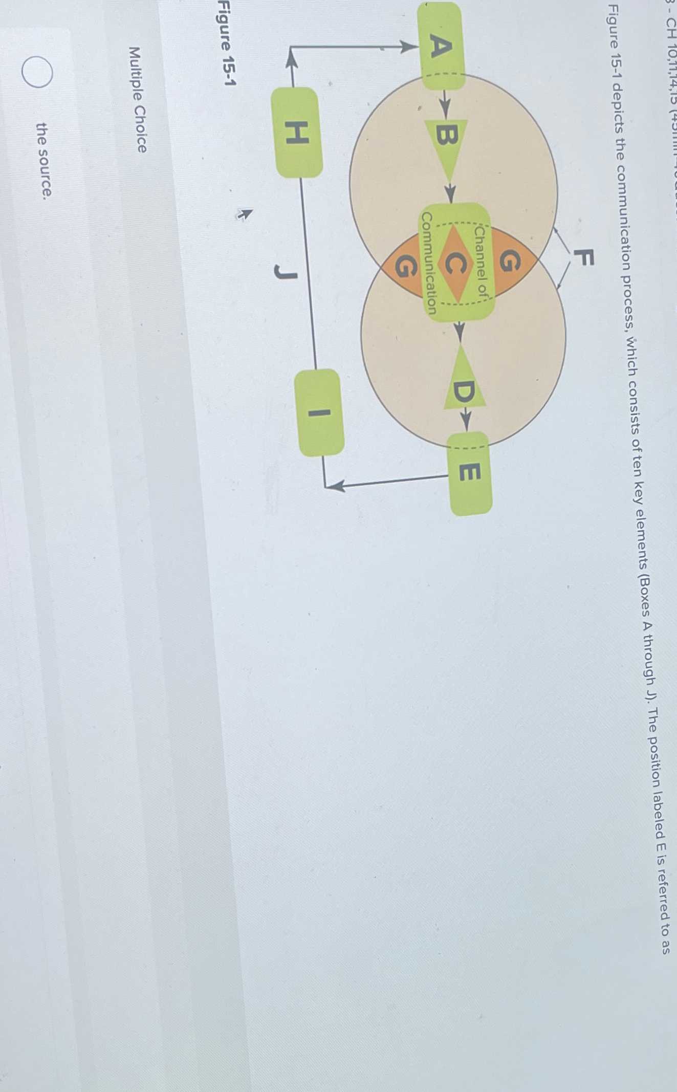  Figure 15-1 depicts the communication process, which consists of ten key