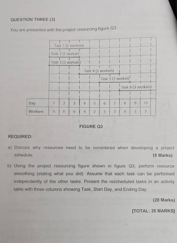  QUESTION THREE (3) You are presented with the project resourcing figure