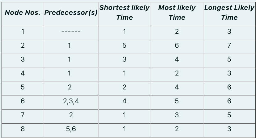  For the following project, draw the network and a. Calculate expected