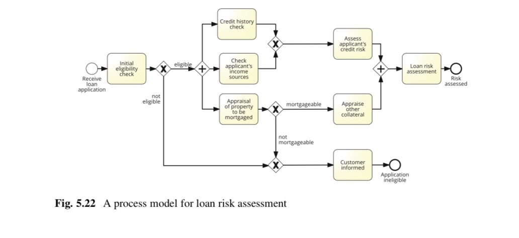  Exercise 5.24 Consider the process model for loan risk assessment of