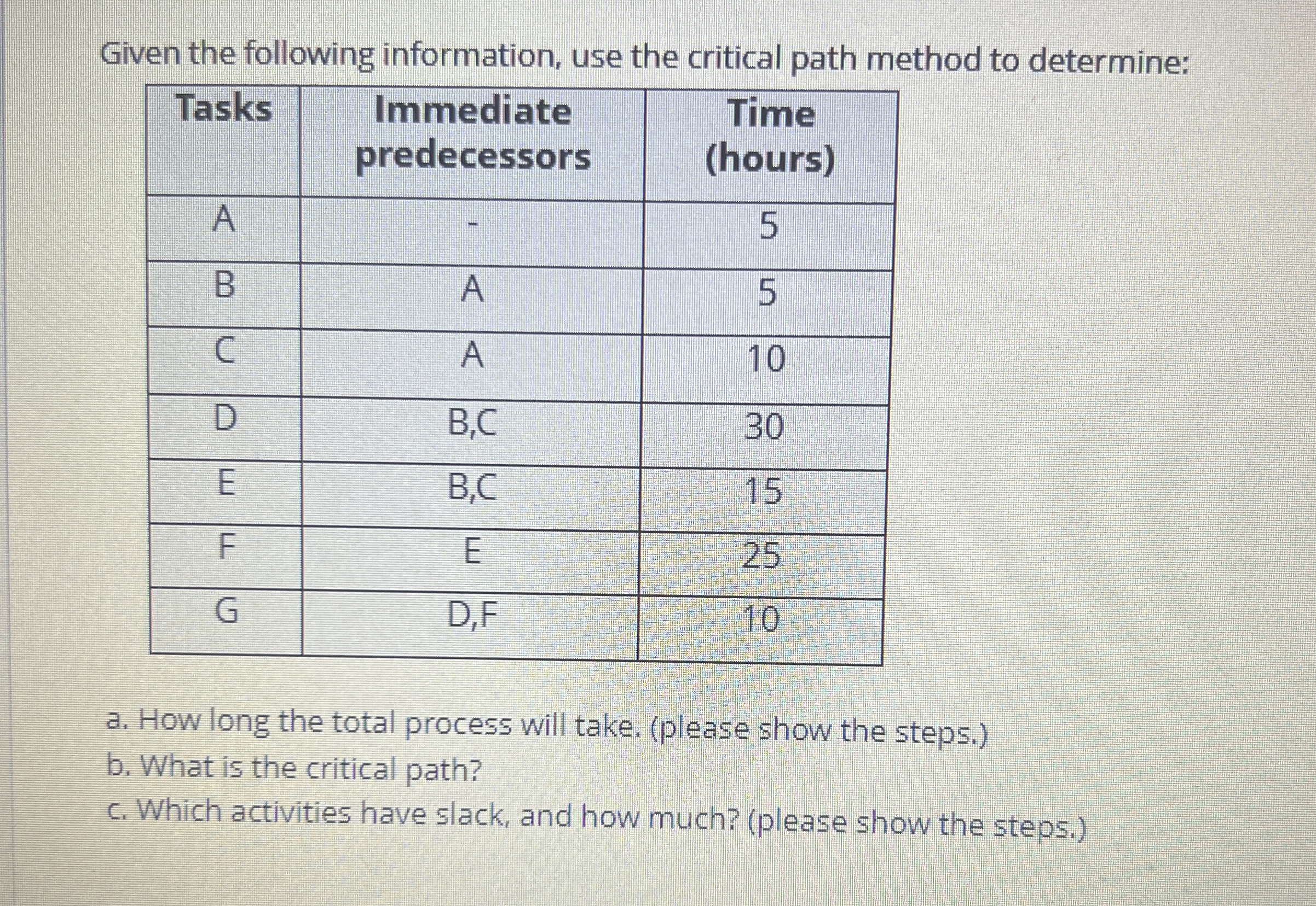  Given the following information, use the critical path method to determine: