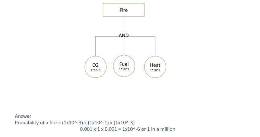  Working with your team, you will complete and use an FTA