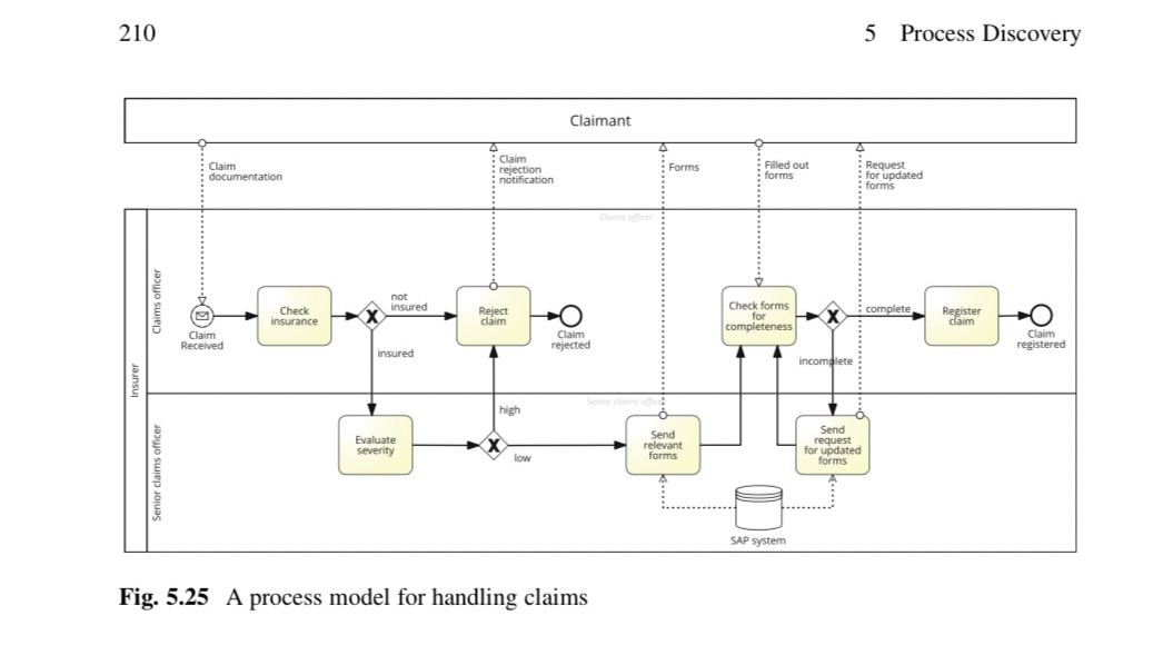  Exercise 3.21 Model the following business process. Use pools and lanes