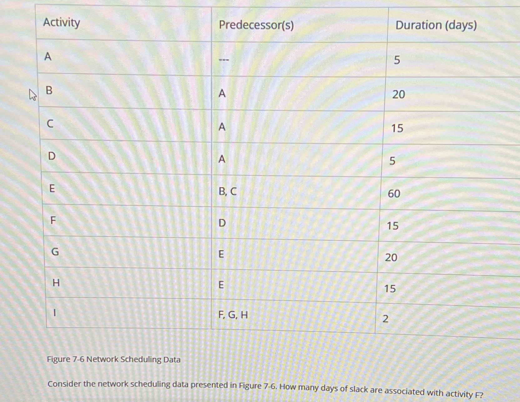  \table[[Activity,Predecessor(s),Duration (days)],[A,-,5],[B,A,20],[C,A,15],[D,A,5],[E,B, C,60],[F,D,15],[G,E,20],[H,E,15],[I,F, G, H,2]] Figure 7-6 Network Scheduling Data Consider